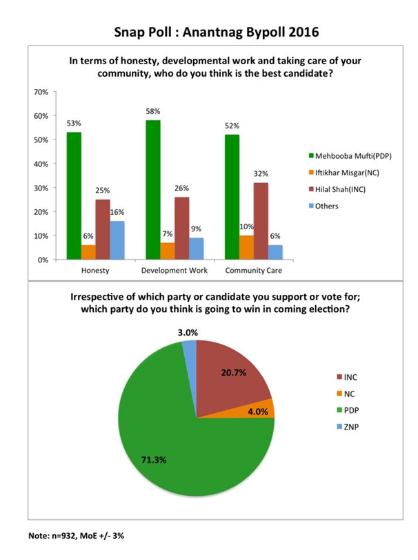 C-Voter survey predicts Mehbooba’s win in Anantnag by-polls