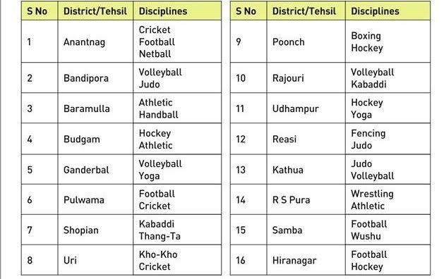 Under Khelo India State Sports Council organises coaching camps