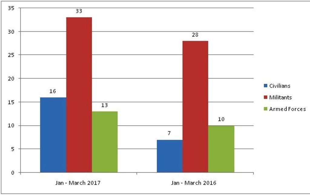 16 civilians, 33 militants killed in last three month’s: JKCCS