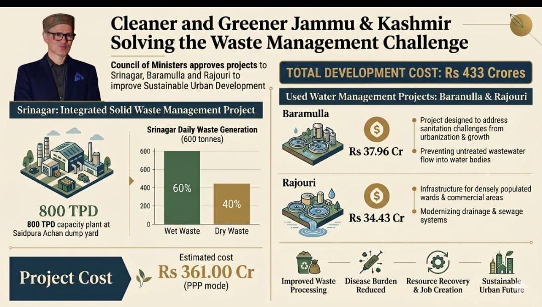 J&K govt clears Rs 433 crore urban sanitation projects